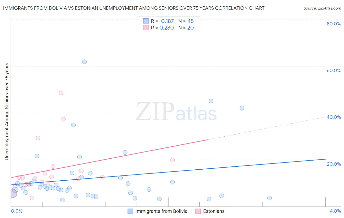 Immigrants from Bolivia vs Estonian Unemployment Among Seniors over 75 years