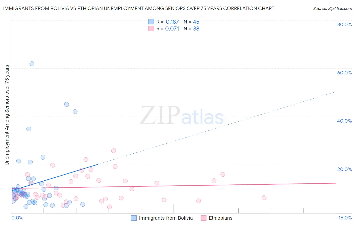 Immigrants from Bolivia vs Ethiopian Unemployment Among Seniors over 75 years