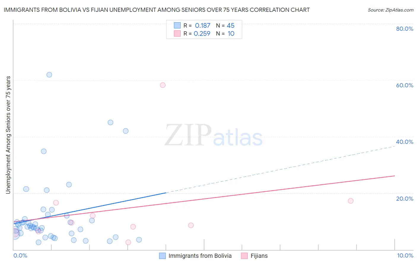 Immigrants from Bolivia vs Fijian Unemployment Among Seniors over 75 years