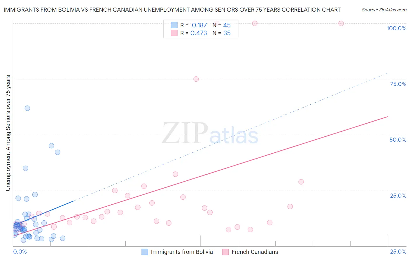 Immigrants from Bolivia vs French Canadian Unemployment Among Seniors over 75 years