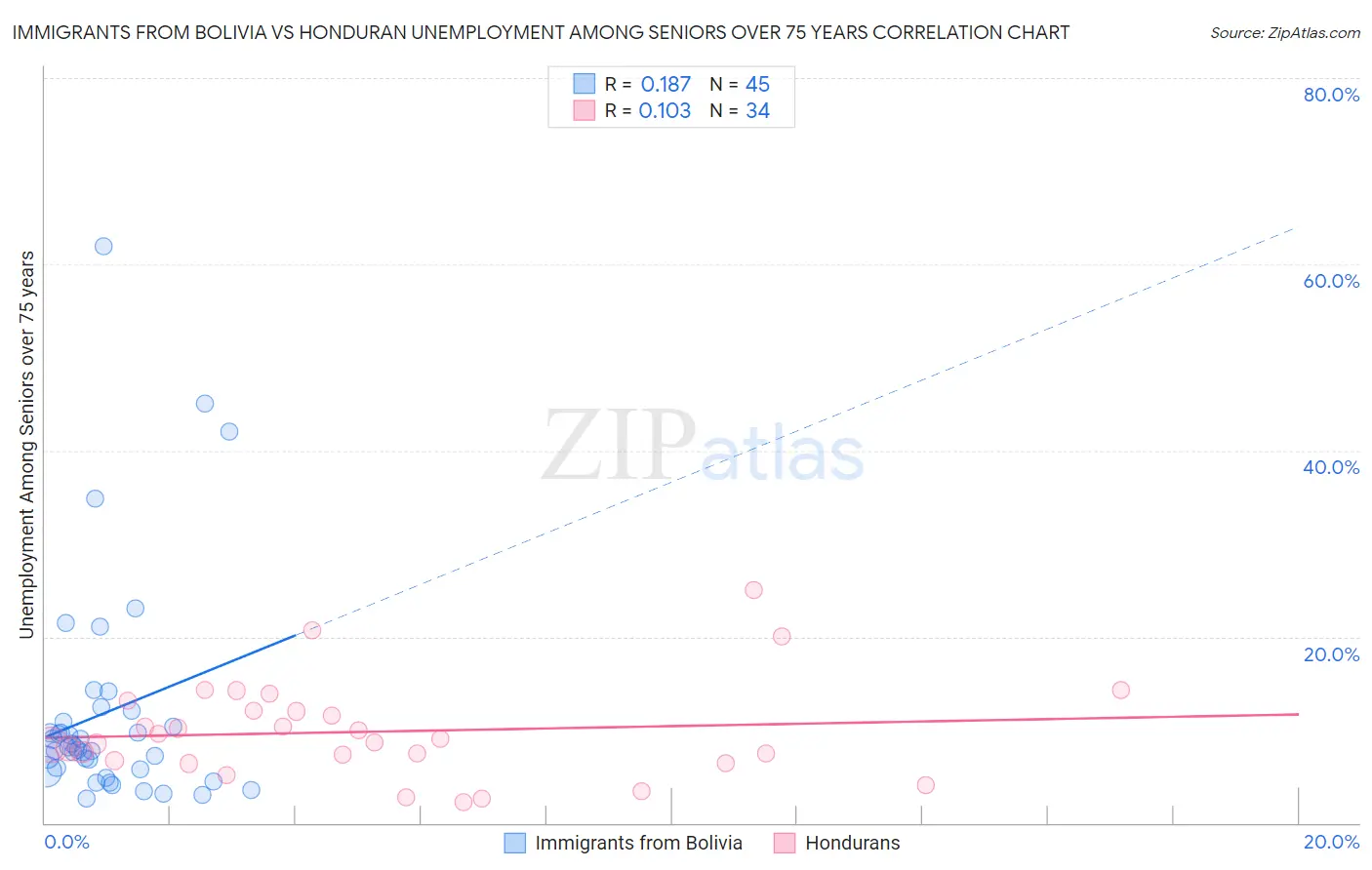 Immigrants from Bolivia vs Honduran Unemployment Among Seniors over 75 years