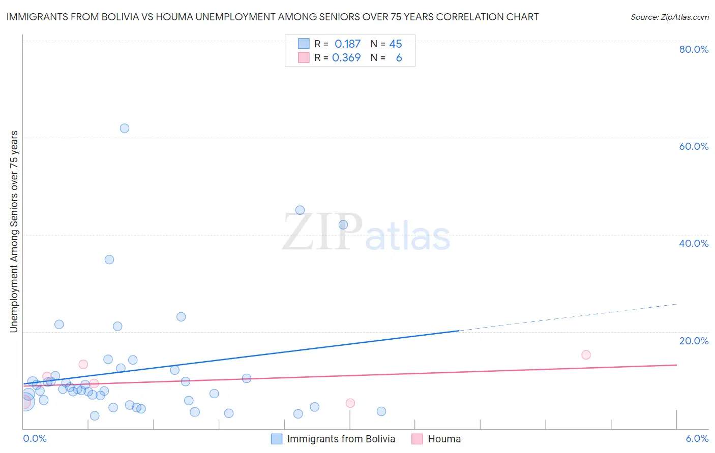 Immigrants from Bolivia vs Houma Unemployment Among Seniors over 75 years