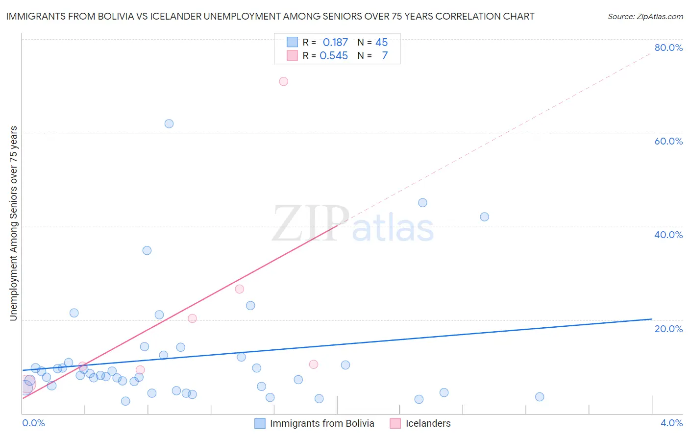 Immigrants from Bolivia vs Icelander Unemployment Among Seniors over 75 years
