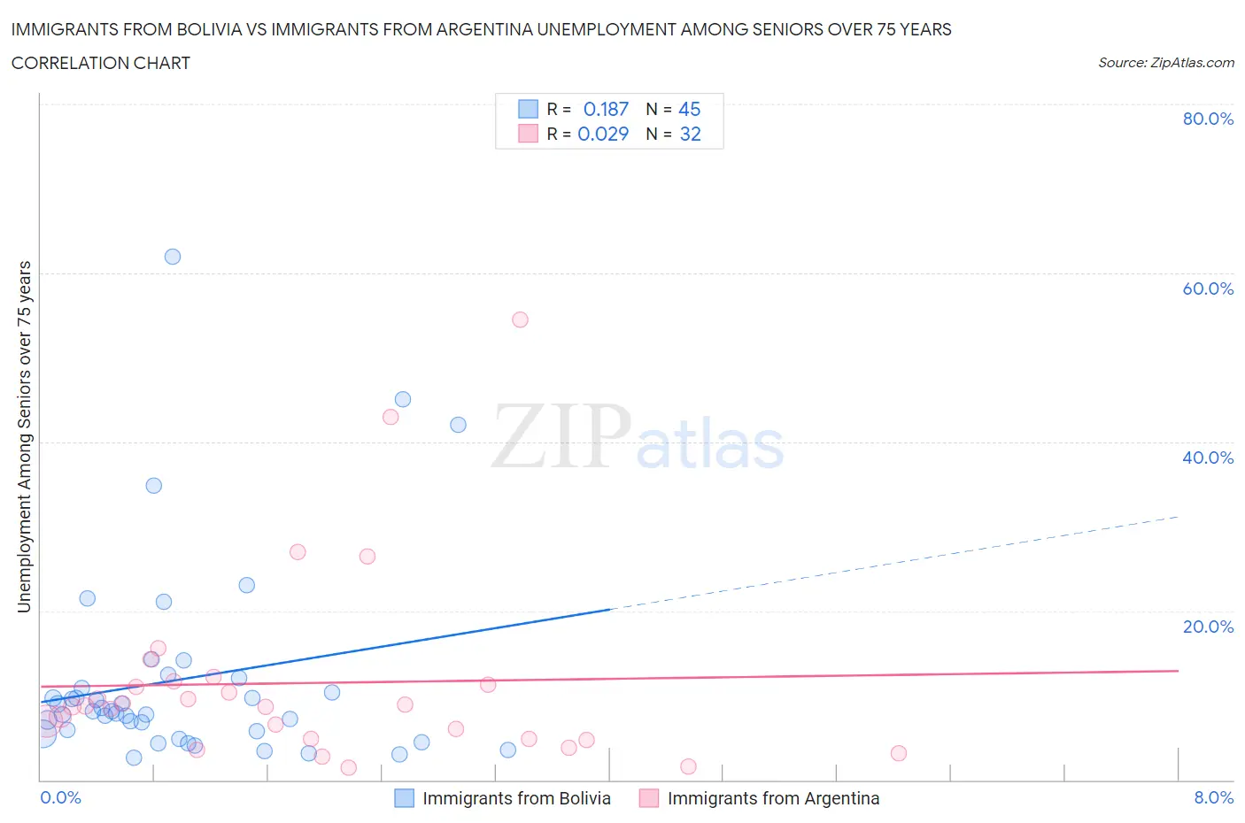 Immigrants from Bolivia vs Immigrants from Argentina Unemployment Among Seniors over 75 years