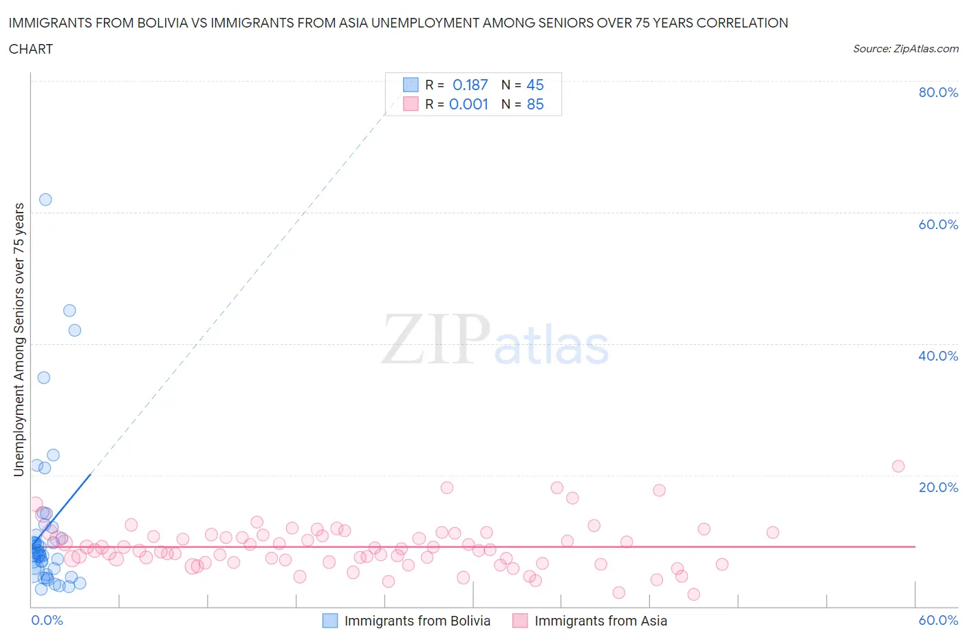 Immigrants from Bolivia vs Immigrants from Asia Unemployment Among Seniors over 75 years