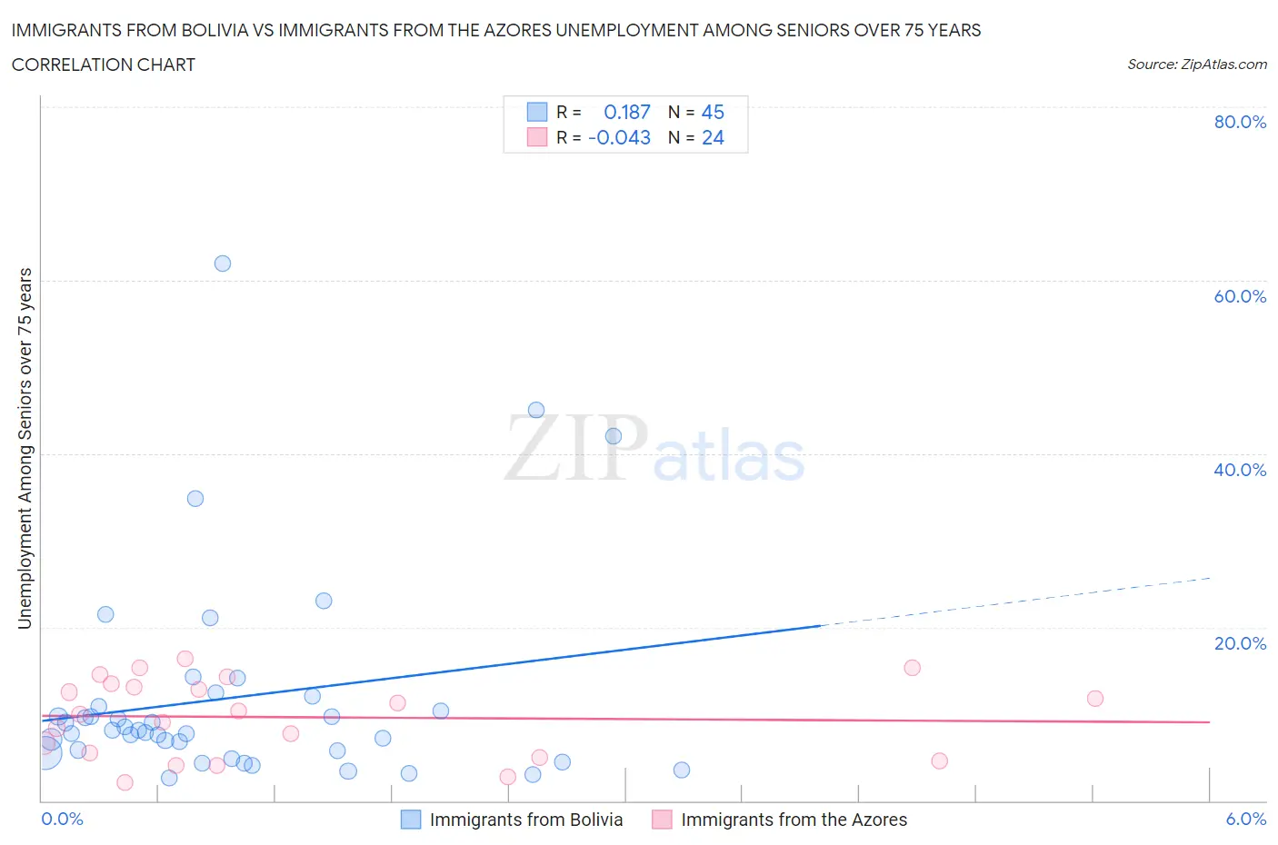 Immigrants from Bolivia vs Immigrants from the Azores Unemployment Among Seniors over 75 years