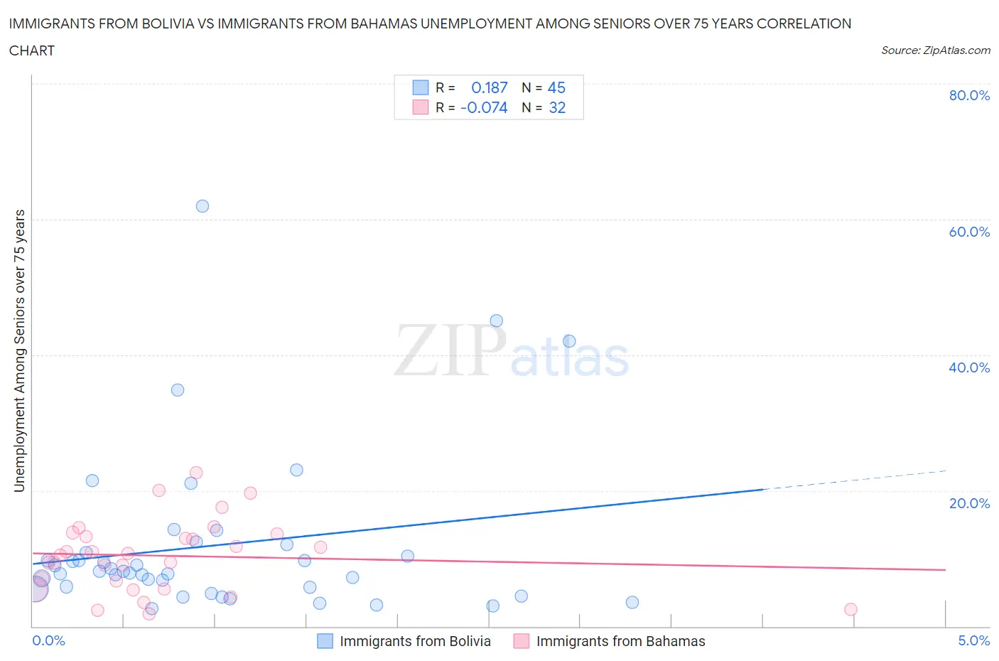 Immigrants from Bolivia vs Immigrants from Bahamas Unemployment Among Seniors over 75 years