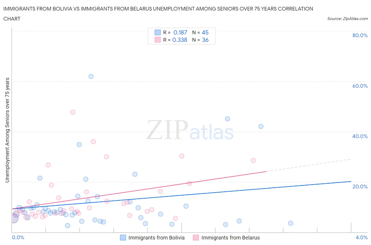 Immigrants from Bolivia vs Immigrants from Belarus Unemployment Among Seniors over 75 years