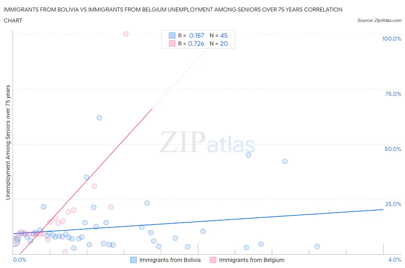 Immigrants from Bolivia vs Immigrants from Belgium Unemployment Among Seniors over 75 years
