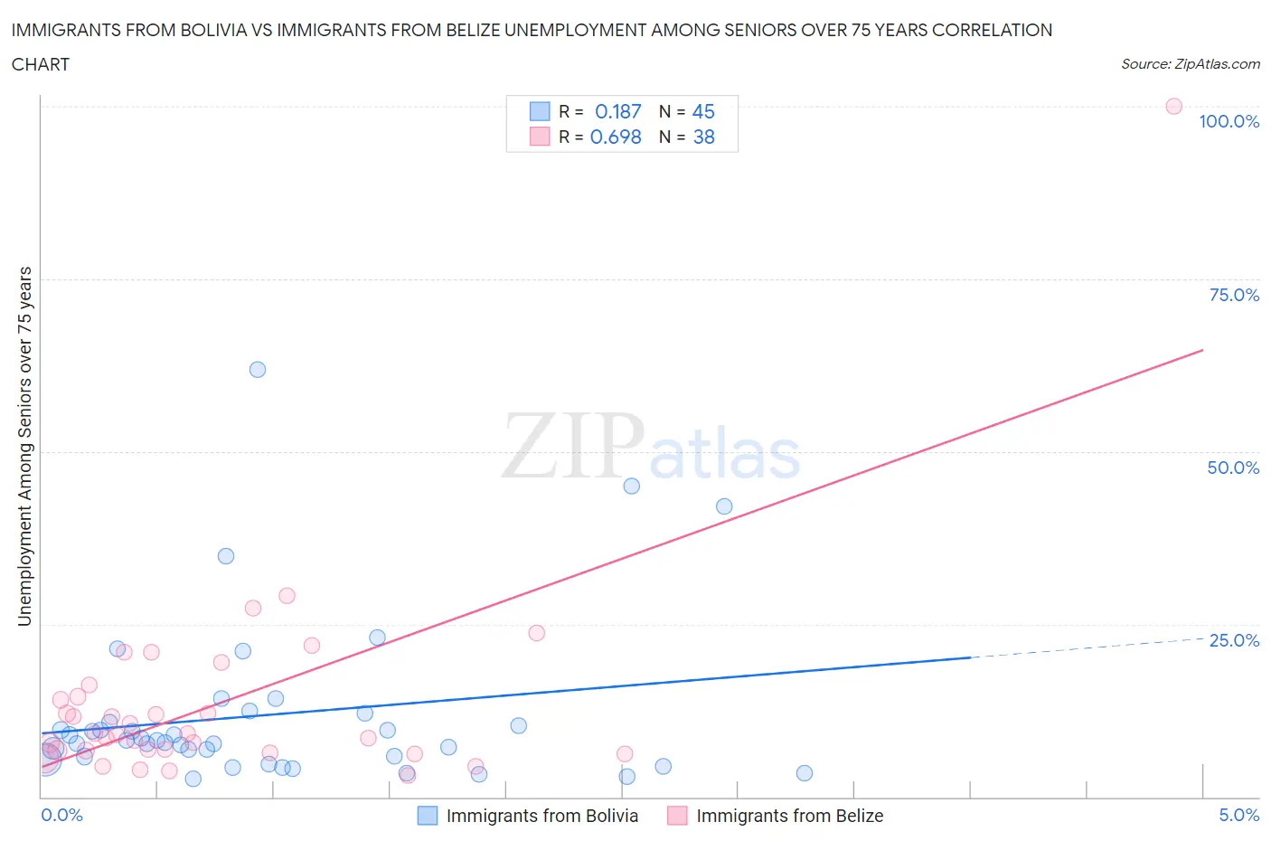 Immigrants from Bolivia vs Immigrants from Belize Unemployment Among Seniors over 75 years