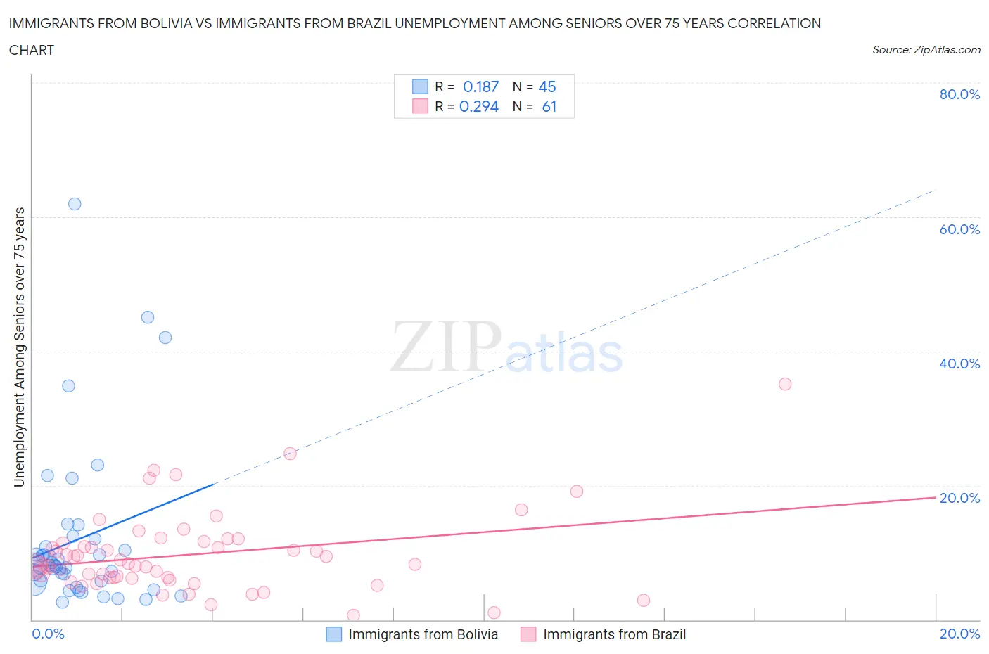 Immigrants from Bolivia vs Immigrants from Brazil Unemployment Among Seniors over 75 years