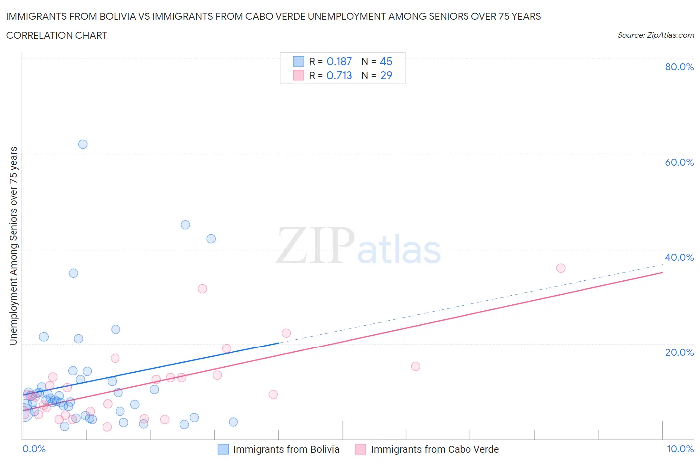 Immigrants from Bolivia vs Immigrants from Cabo Verde Unemployment Among Seniors over 75 years