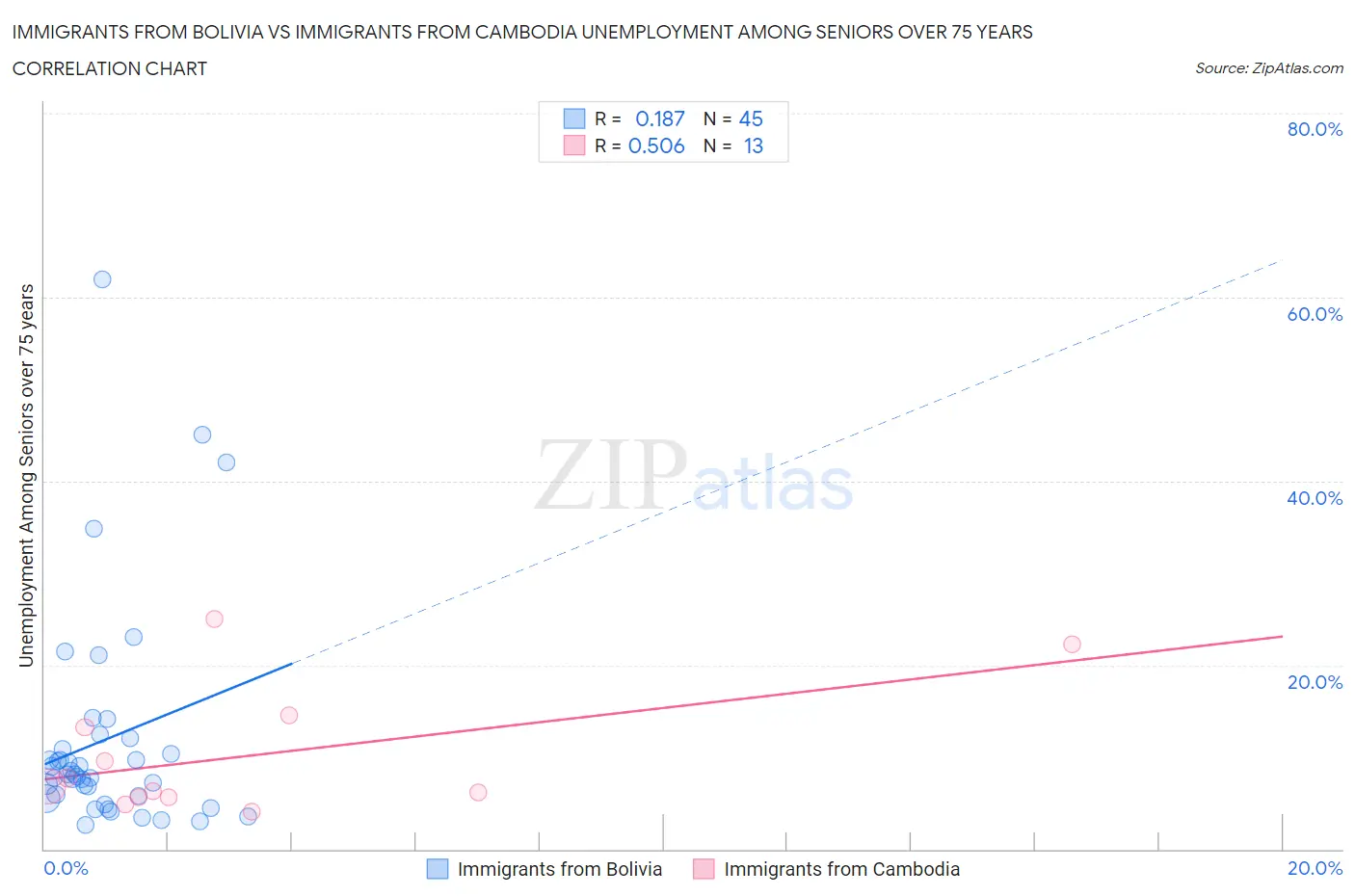 Immigrants from Bolivia vs Immigrants from Cambodia Unemployment Among Seniors over 75 years