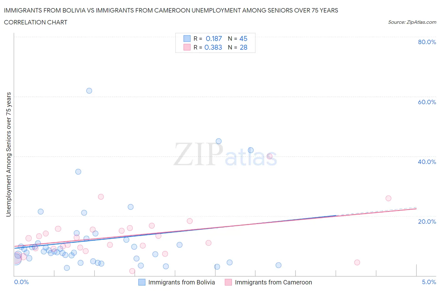 Immigrants from Bolivia vs Immigrants from Cameroon Unemployment Among Seniors over 75 years