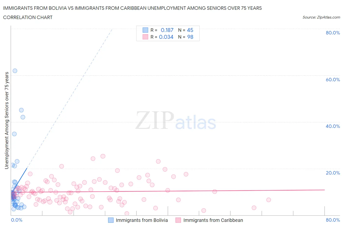 Immigrants from Bolivia vs Immigrants from Caribbean Unemployment Among Seniors over 75 years