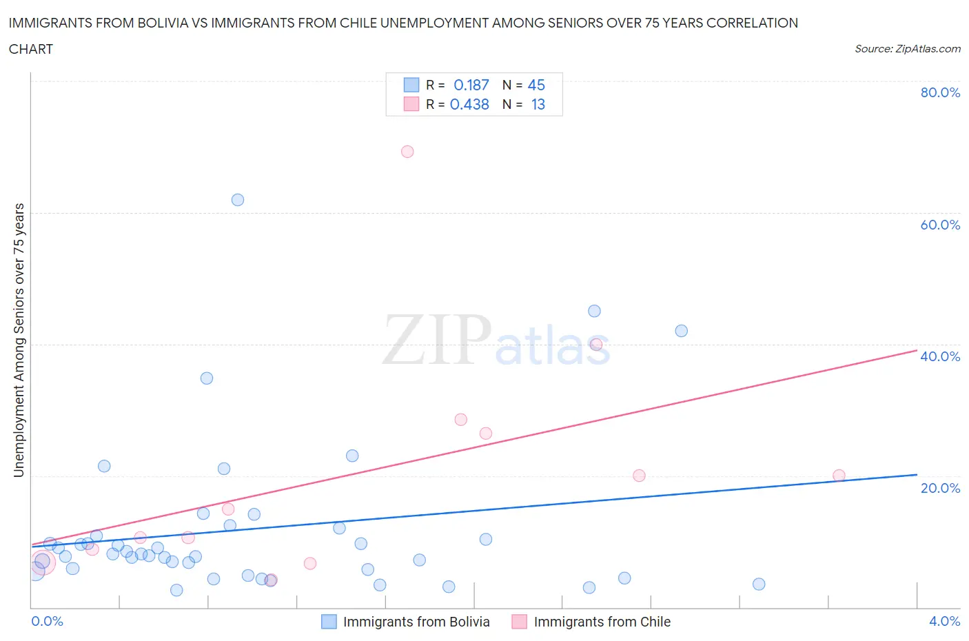 Immigrants from Bolivia vs Immigrants from Chile Unemployment Among Seniors over 75 years