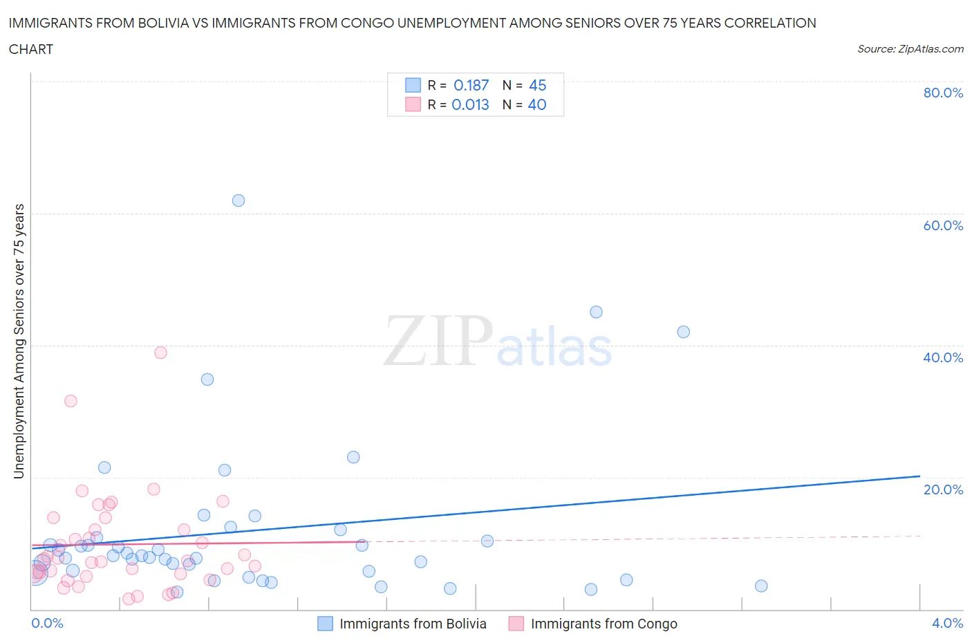 Immigrants from Bolivia vs Immigrants from Congo Unemployment Among Seniors over 75 years