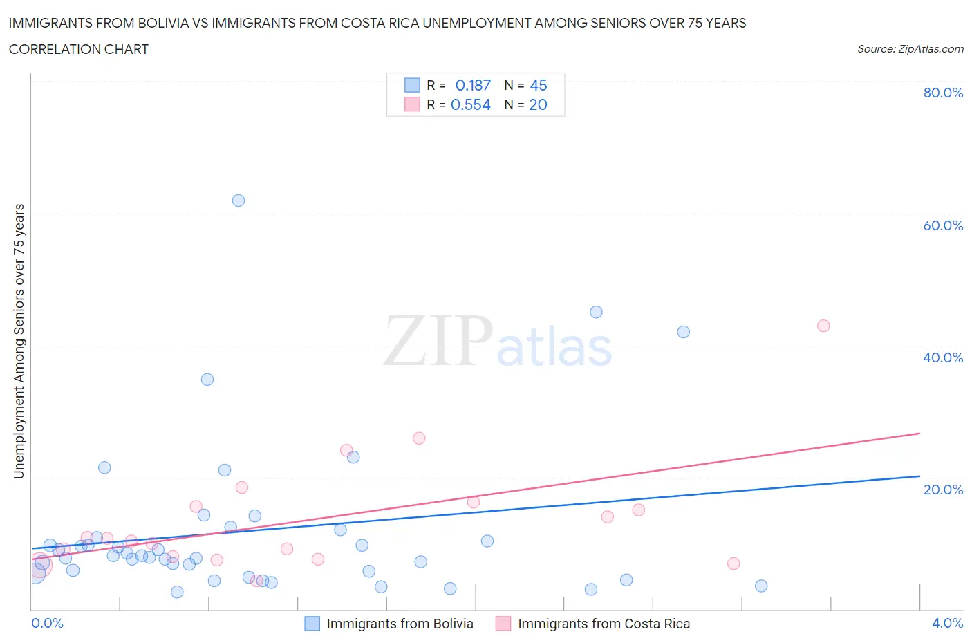 Immigrants from Bolivia vs Immigrants from Costa Rica Unemployment Among Seniors over 75 years