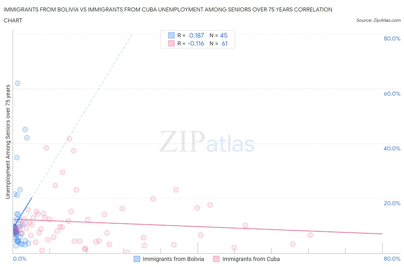 Immigrants from Bolivia vs Immigrants from Cuba Unemployment Among Seniors over 75 years