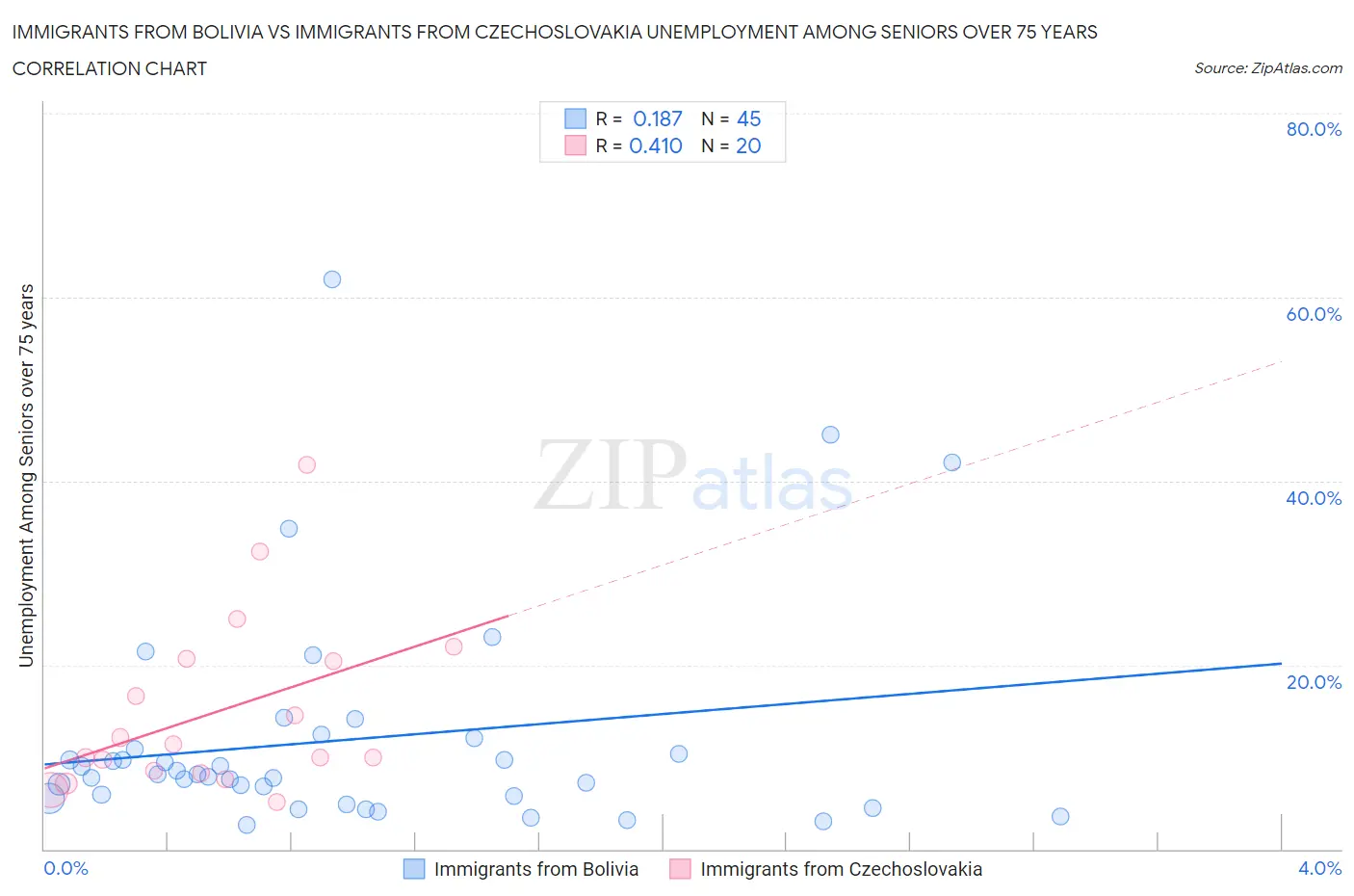 Immigrants from Bolivia vs Immigrants from Czechoslovakia Unemployment Among Seniors over 75 years