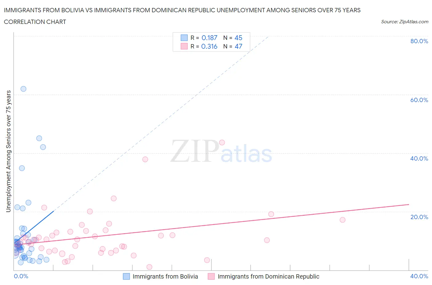 Immigrants from Bolivia vs Immigrants from Dominican Republic Unemployment Among Seniors over 75 years