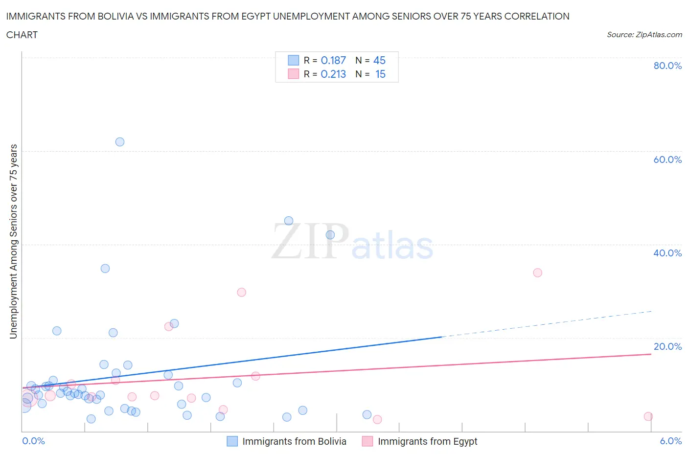 Immigrants from Bolivia vs Immigrants from Egypt Unemployment Among Seniors over 75 years