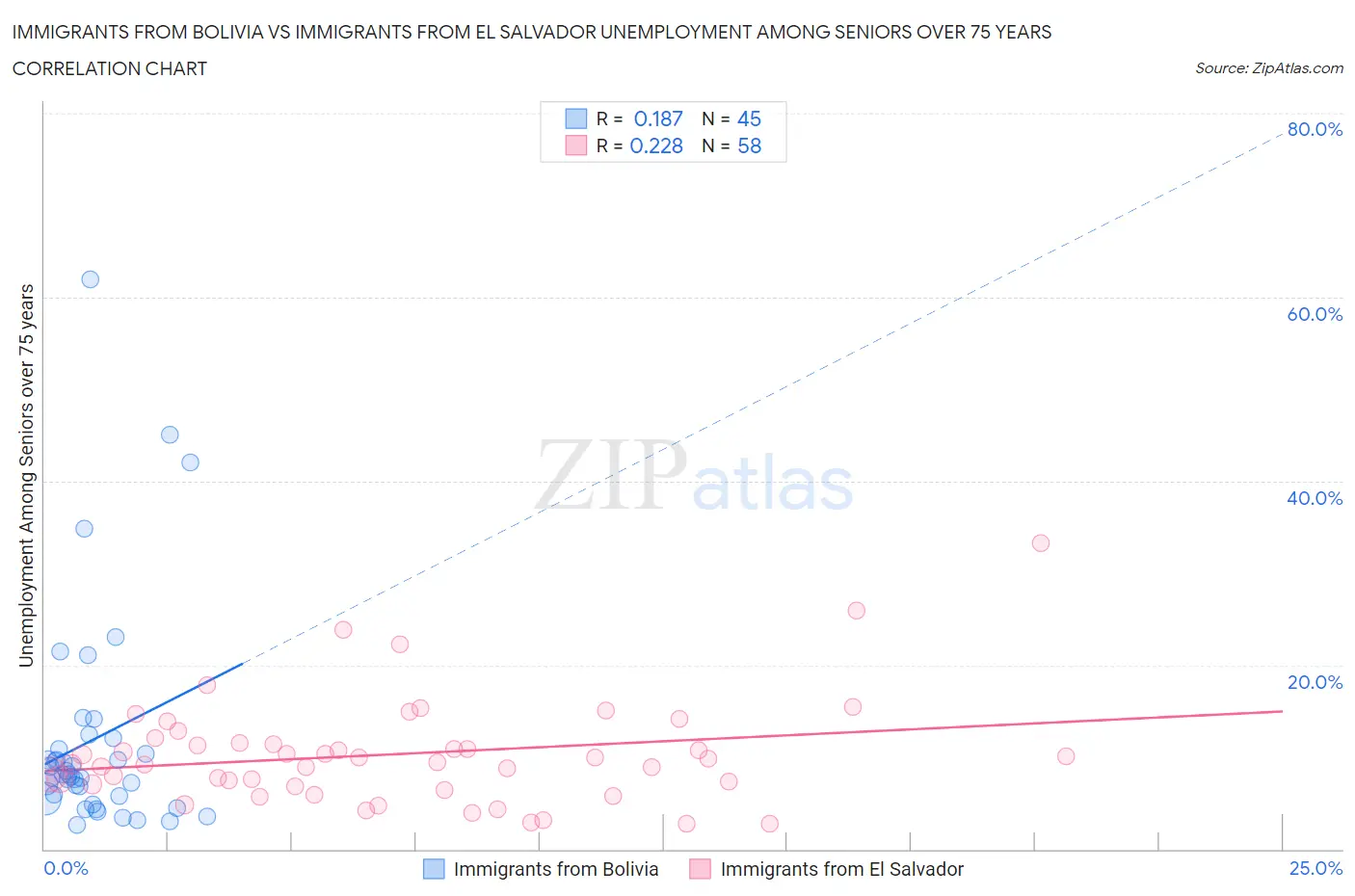 Immigrants from Bolivia vs Immigrants from El Salvador Unemployment Among Seniors over 75 years