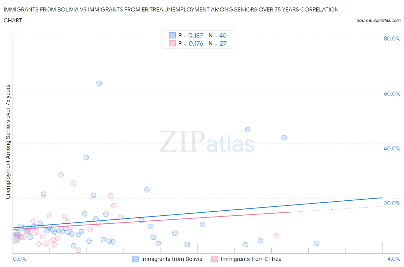 Immigrants from Bolivia vs Immigrants from Eritrea Unemployment Among Seniors over 75 years