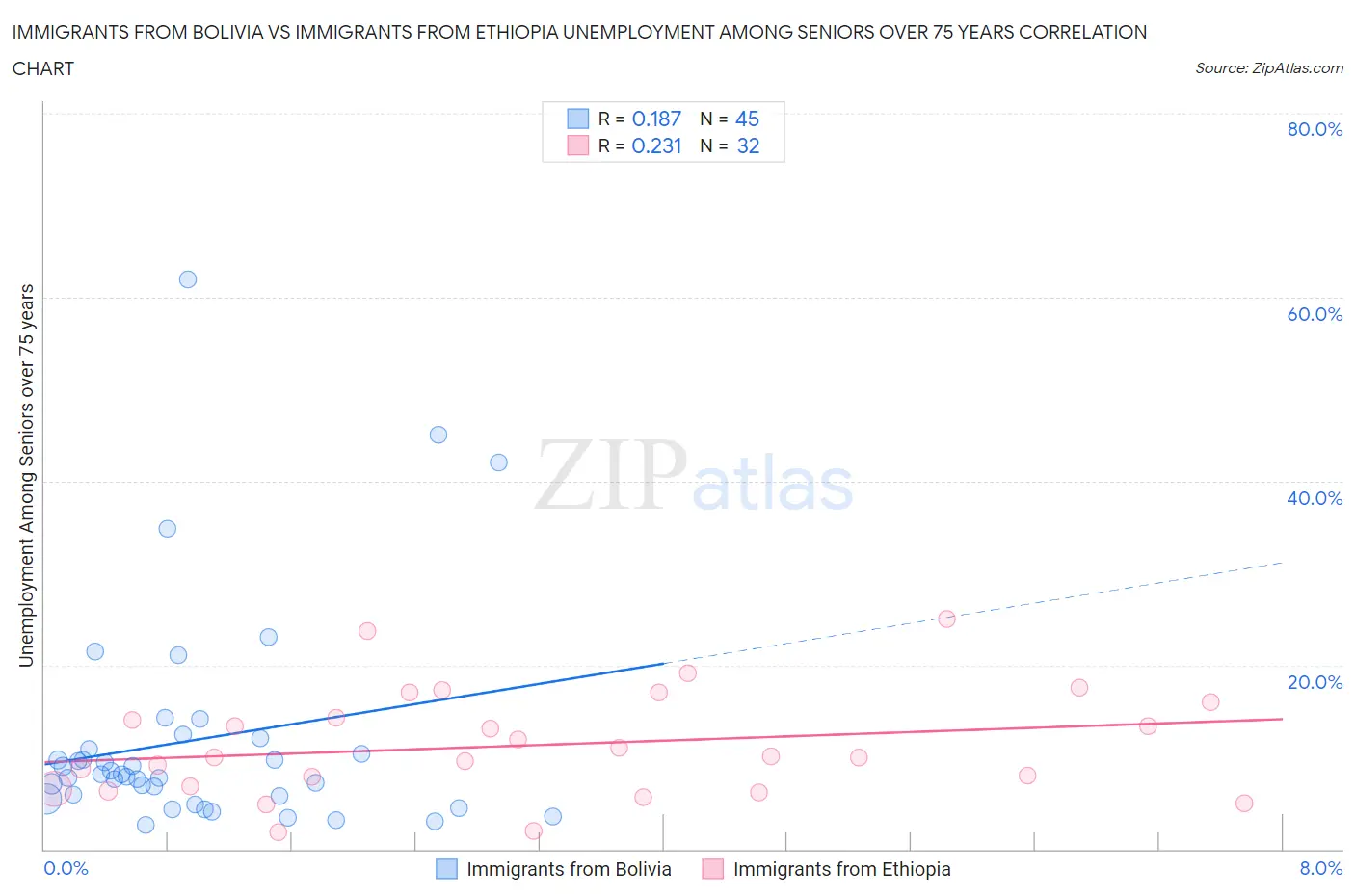 Immigrants from Bolivia vs Immigrants from Ethiopia Unemployment Among Seniors over 75 years