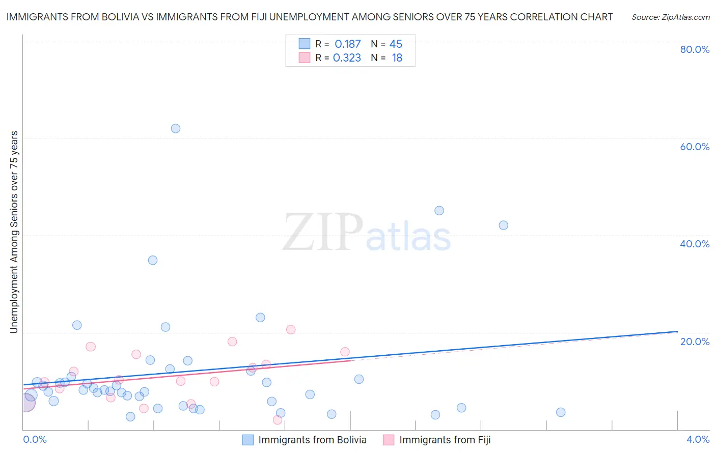 Immigrants from Bolivia vs Immigrants from Fiji Unemployment Among Seniors over 75 years