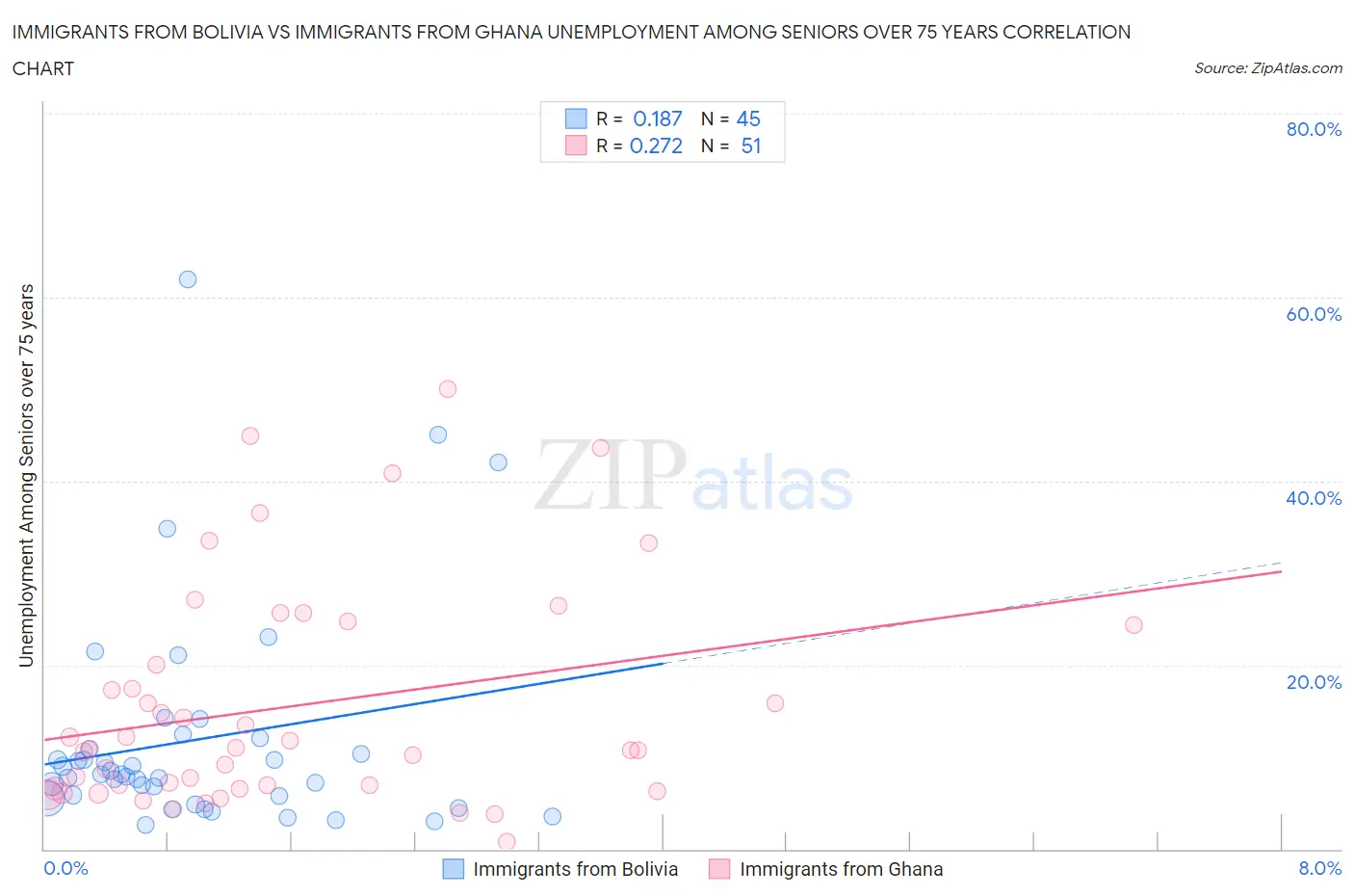 Immigrants from Bolivia vs Immigrants from Ghana Unemployment Among Seniors over 75 years