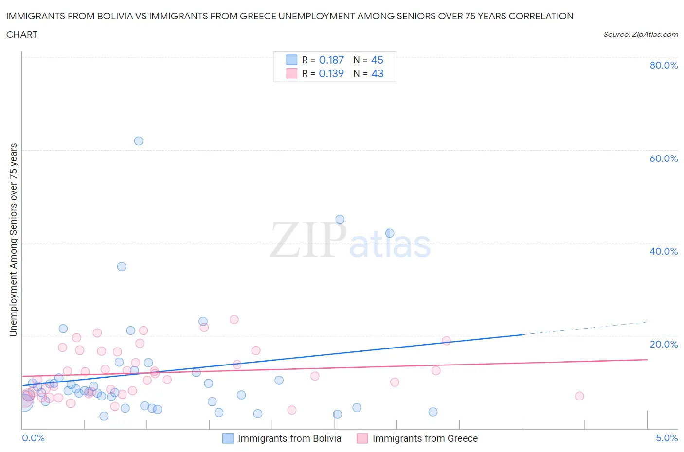 Immigrants from Bolivia vs Immigrants from Greece Unemployment Among Seniors over 75 years