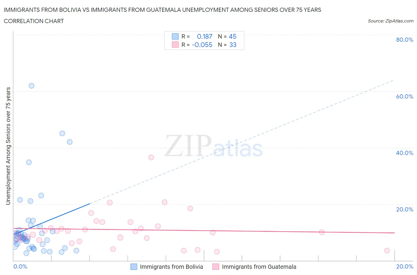 Immigrants from Bolivia vs Immigrants from Guatemala Unemployment Among Seniors over 75 years