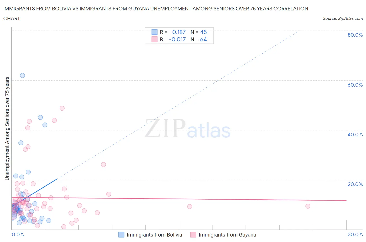 Immigrants from Bolivia vs Immigrants from Guyana Unemployment Among Seniors over 75 years