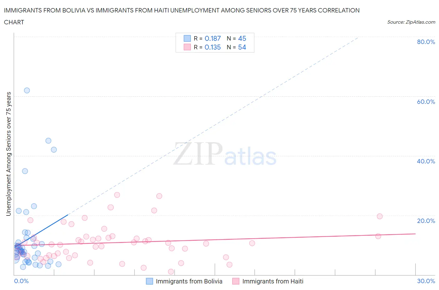 Immigrants from Bolivia vs Immigrants from Haiti Unemployment Among Seniors over 75 years