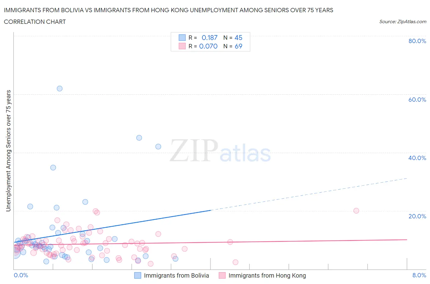 Immigrants from Bolivia vs Immigrants from Hong Kong Unemployment Among Seniors over 75 years