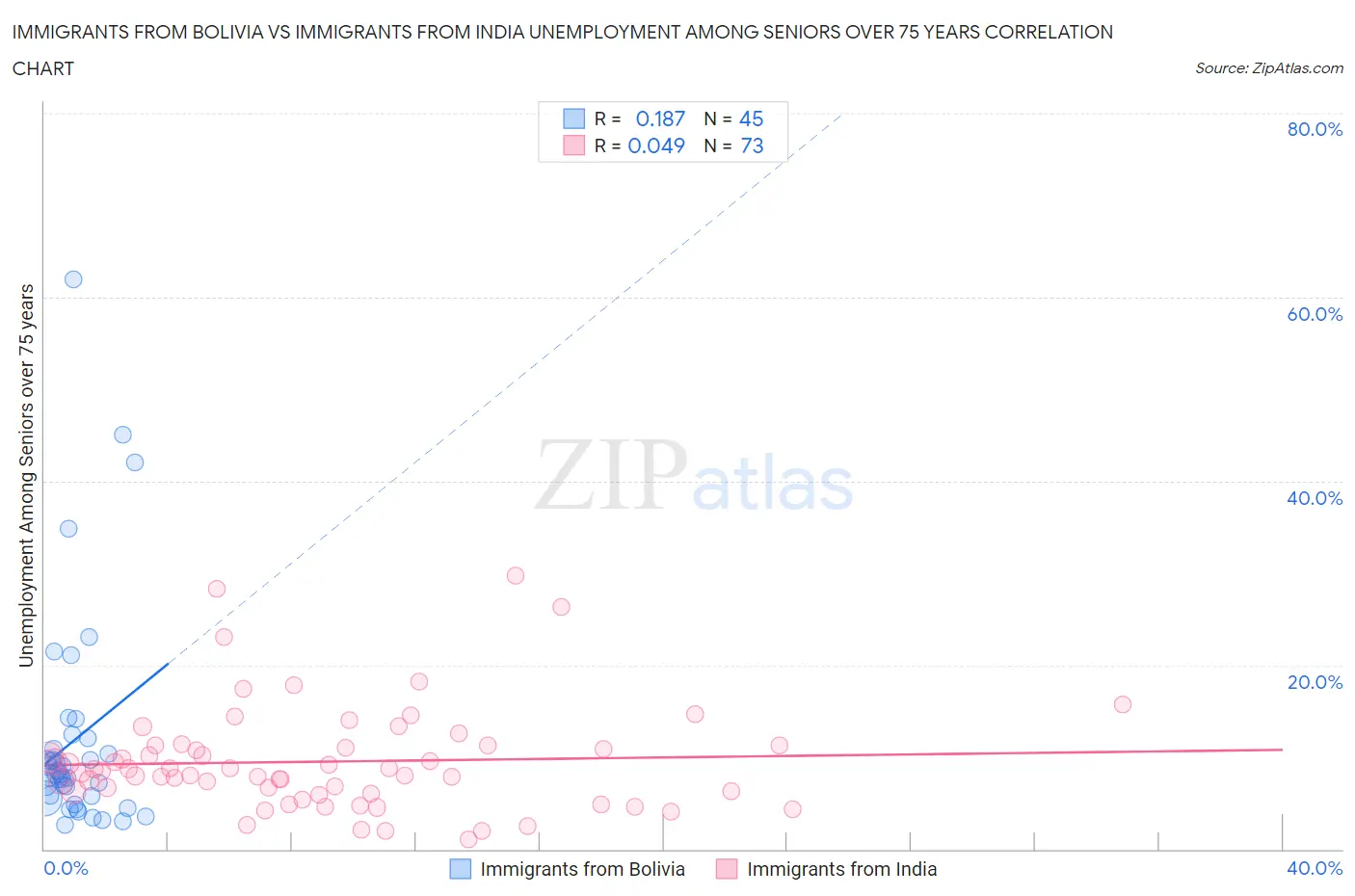 Immigrants from Bolivia vs Immigrants from India Unemployment Among Seniors over 75 years