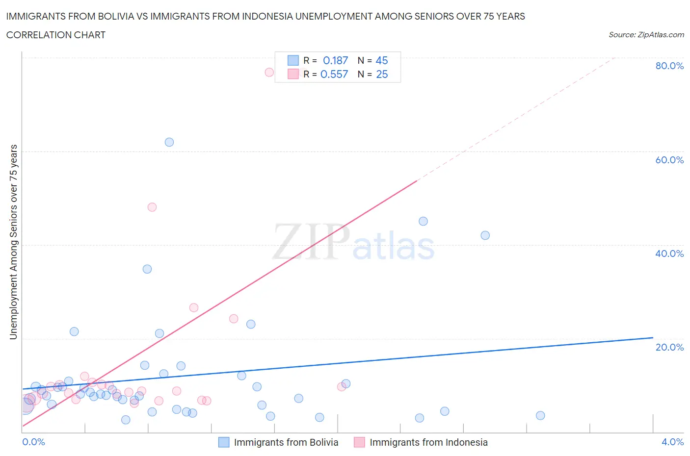 Immigrants from Bolivia vs Immigrants from Indonesia Unemployment Among Seniors over 75 years
