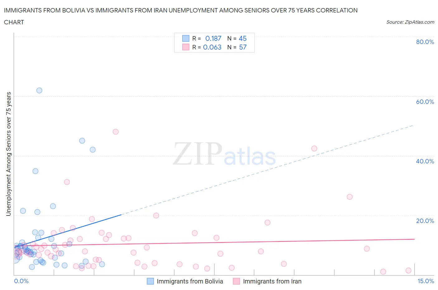 Immigrants from Bolivia vs Immigrants from Iran Unemployment Among Seniors over 75 years