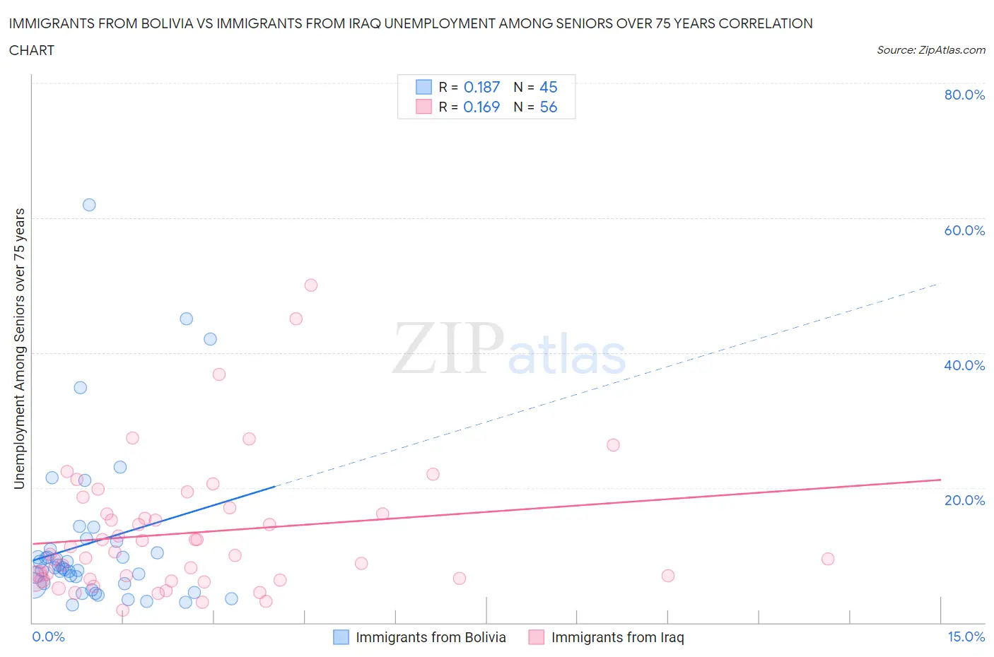 Immigrants from Bolivia vs Immigrants from Iraq Unemployment Among Seniors over 75 years