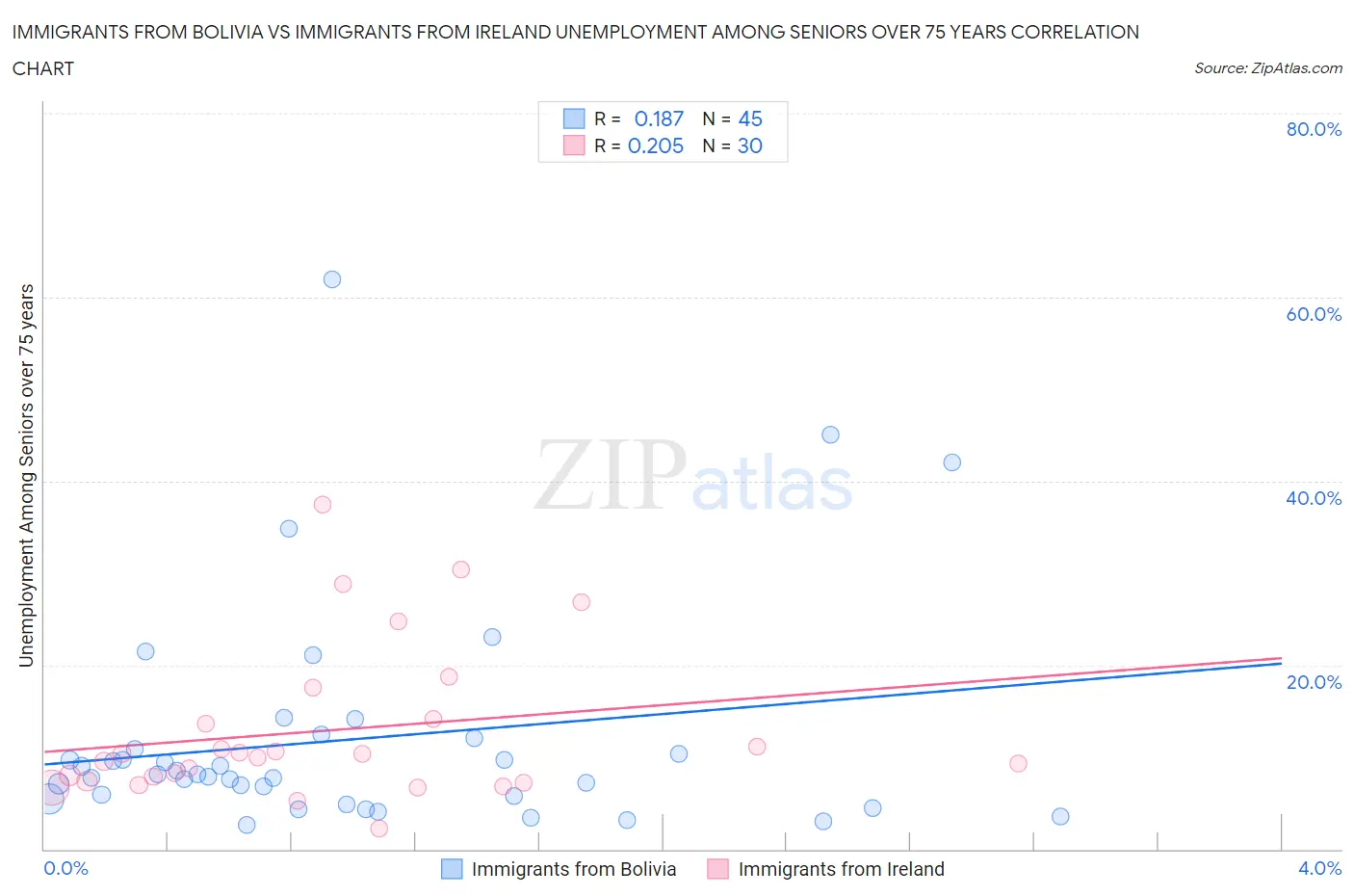 Immigrants from Bolivia vs Immigrants from Ireland Unemployment Among Seniors over 75 years