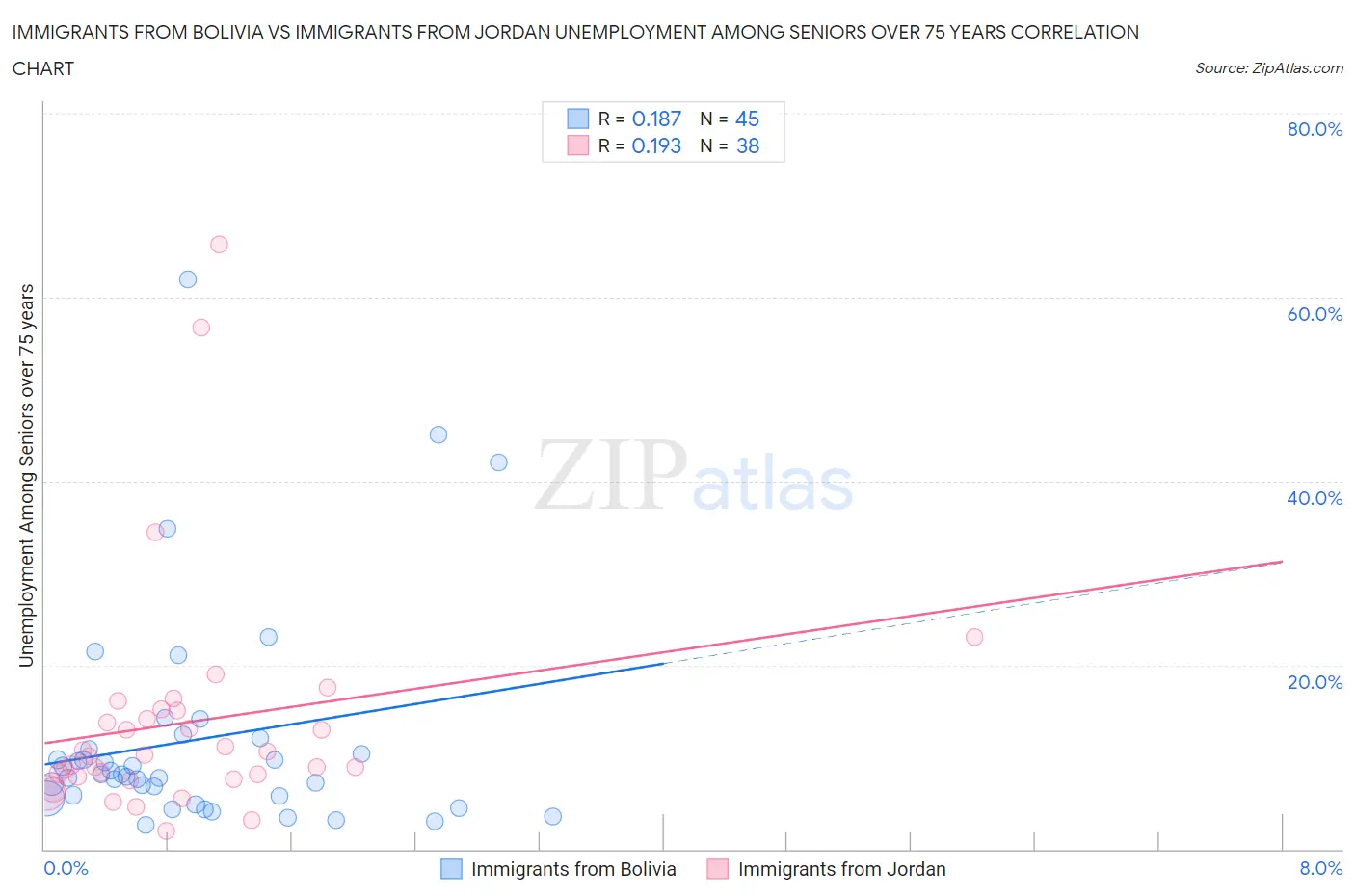 Immigrants from Bolivia vs Immigrants from Jordan Unemployment Among Seniors over 75 years