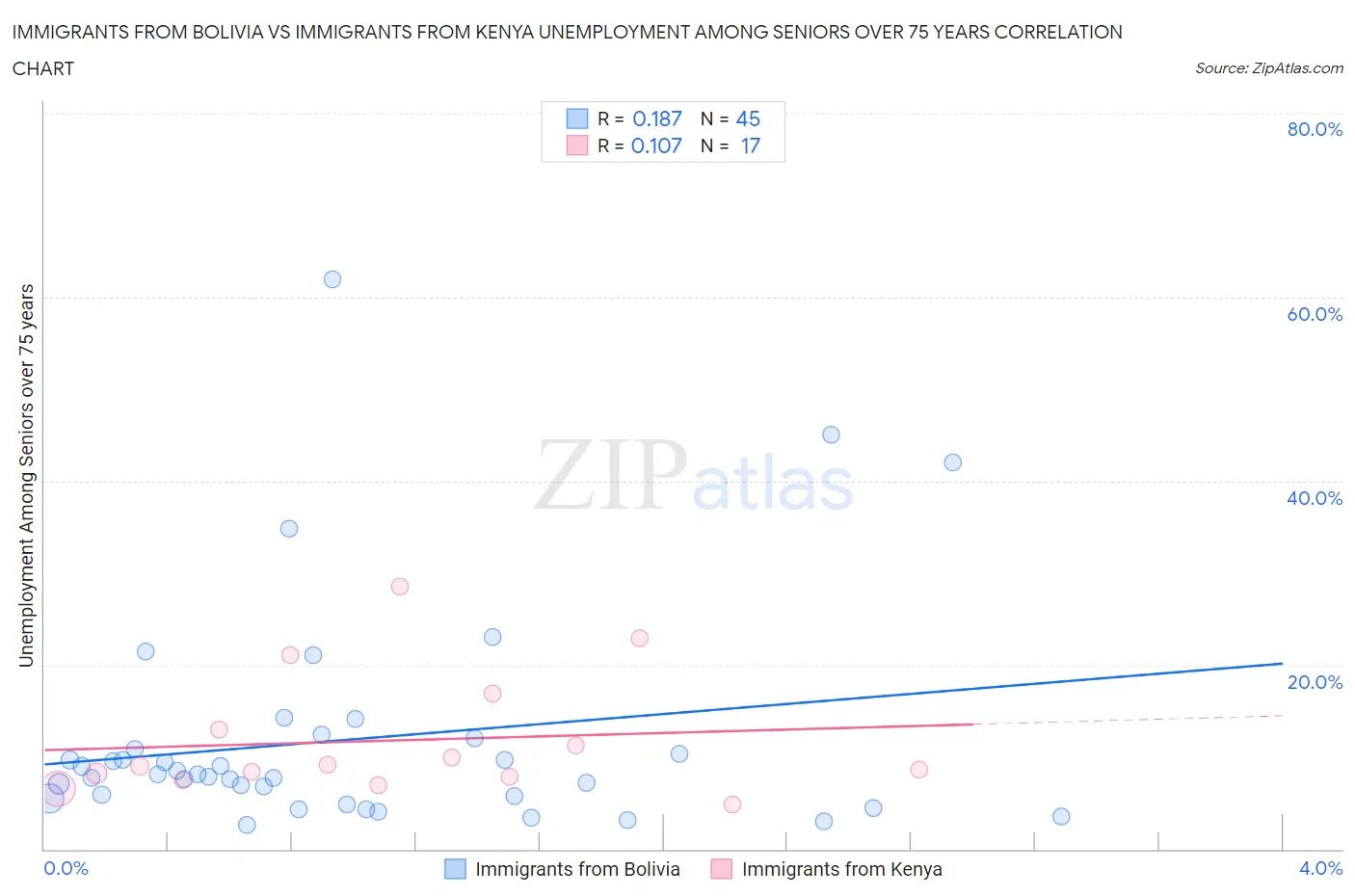 Immigrants from Bolivia vs Immigrants from Kenya Unemployment Among Seniors over 75 years