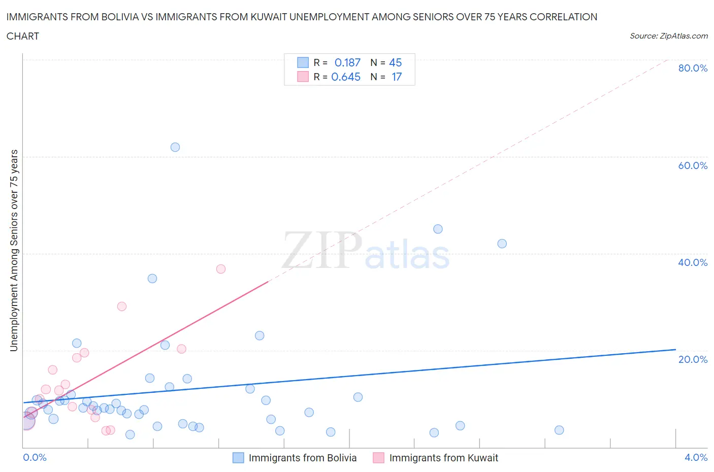 Immigrants from Bolivia vs Immigrants from Kuwait Unemployment Among Seniors over 75 years