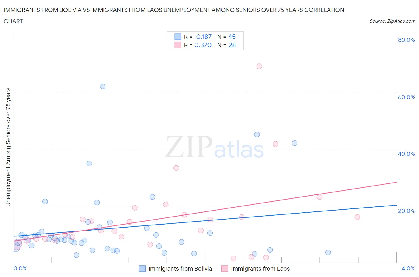 Immigrants from Bolivia vs Immigrants from Laos Unemployment Among Seniors over 75 years