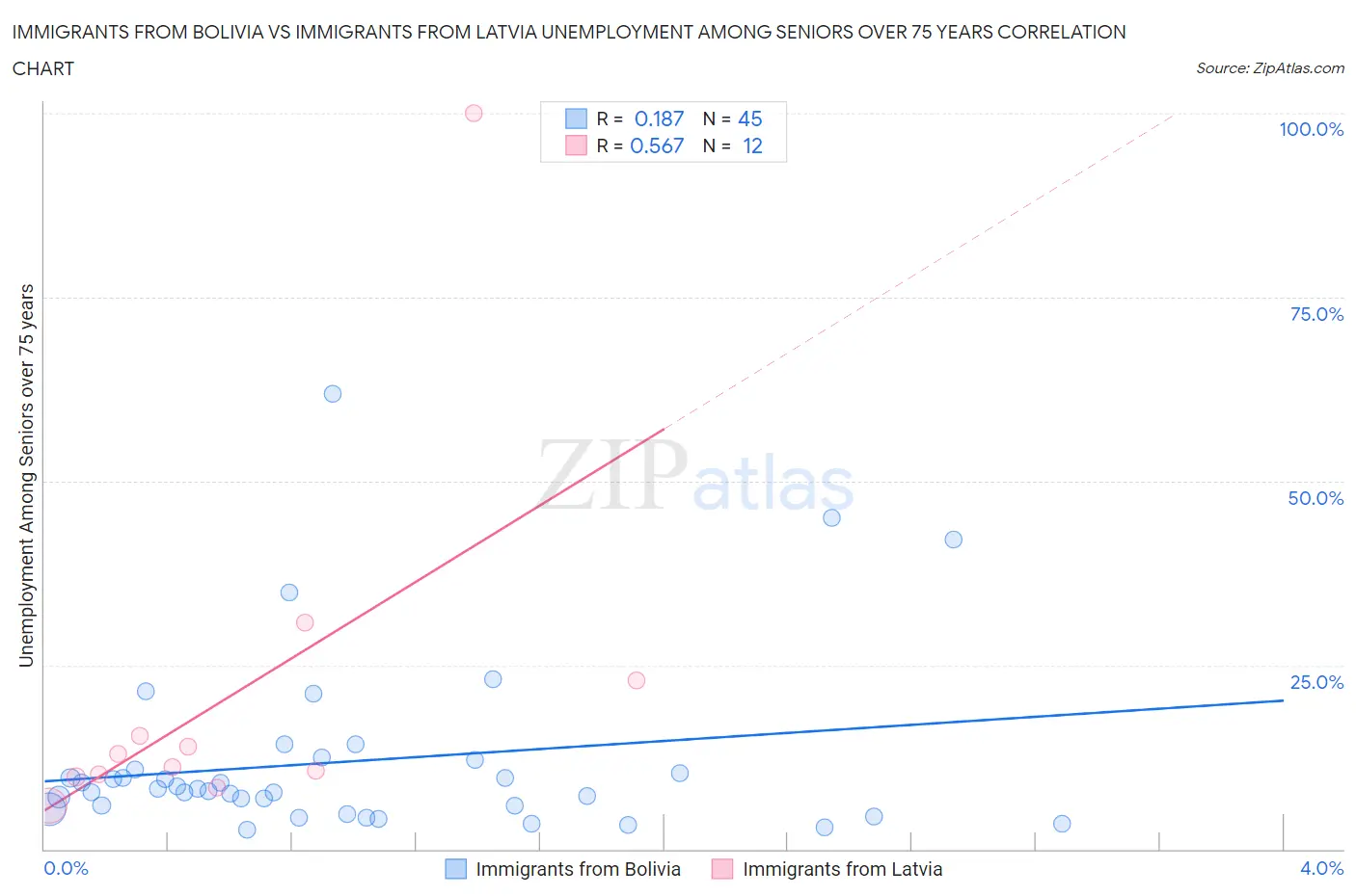 Immigrants from Bolivia vs Immigrants from Latvia Unemployment Among Seniors over 75 years