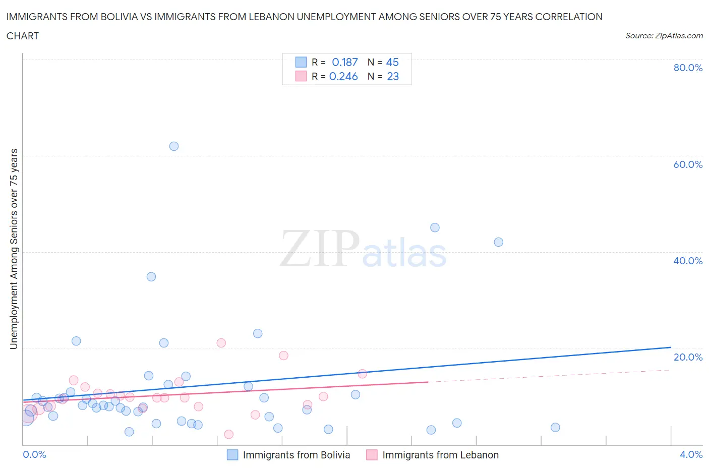 Immigrants from Bolivia vs Immigrants from Lebanon Unemployment Among Seniors over 75 years