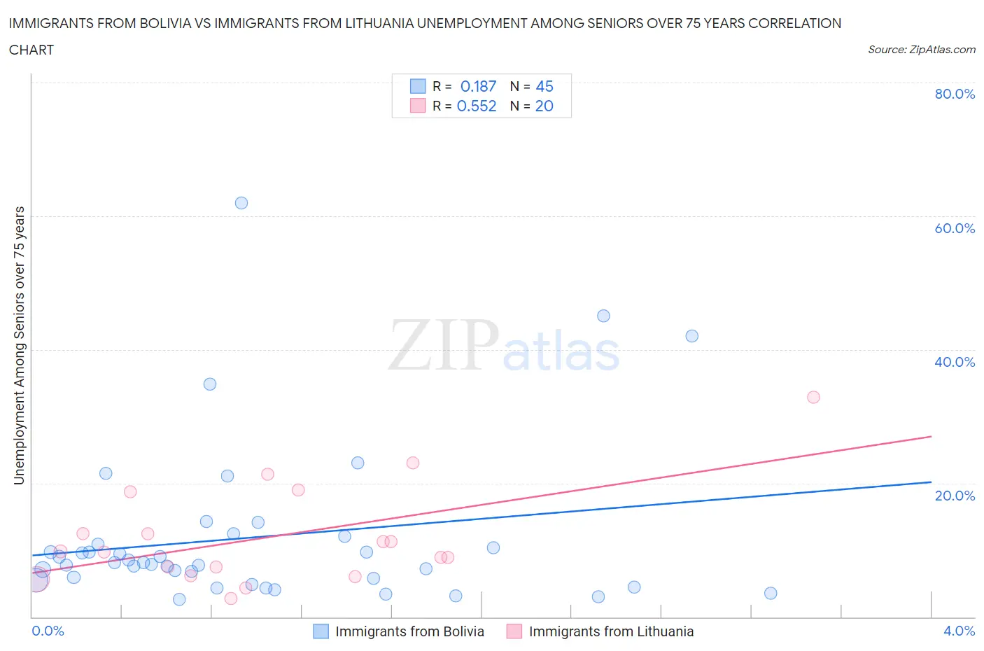 Immigrants from Bolivia vs Immigrants from Lithuania Unemployment Among Seniors over 75 years