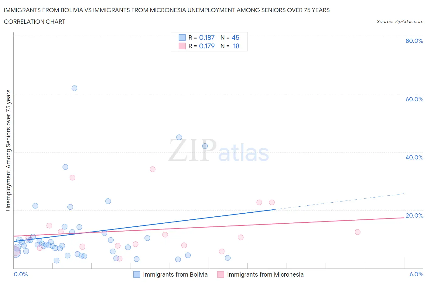 Immigrants from Bolivia vs Immigrants from Micronesia Unemployment Among Seniors over 75 years