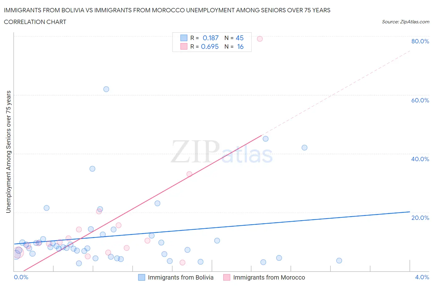 Immigrants from Bolivia vs Immigrants from Morocco Unemployment Among Seniors over 75 years